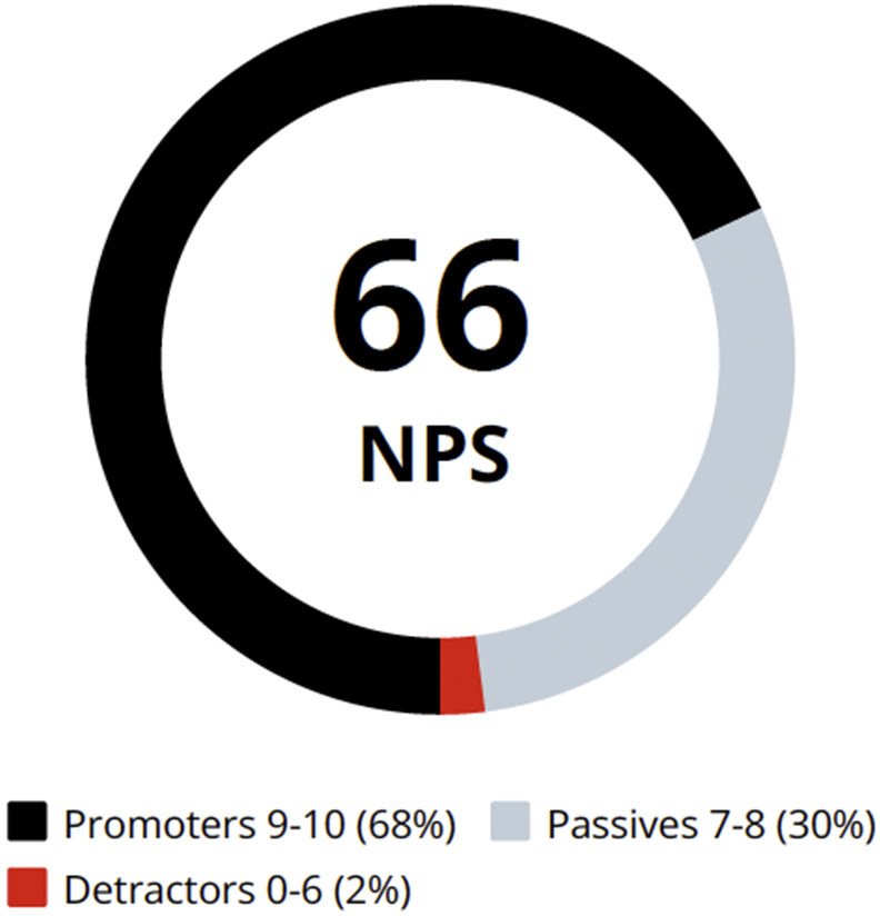 NPS 2026
